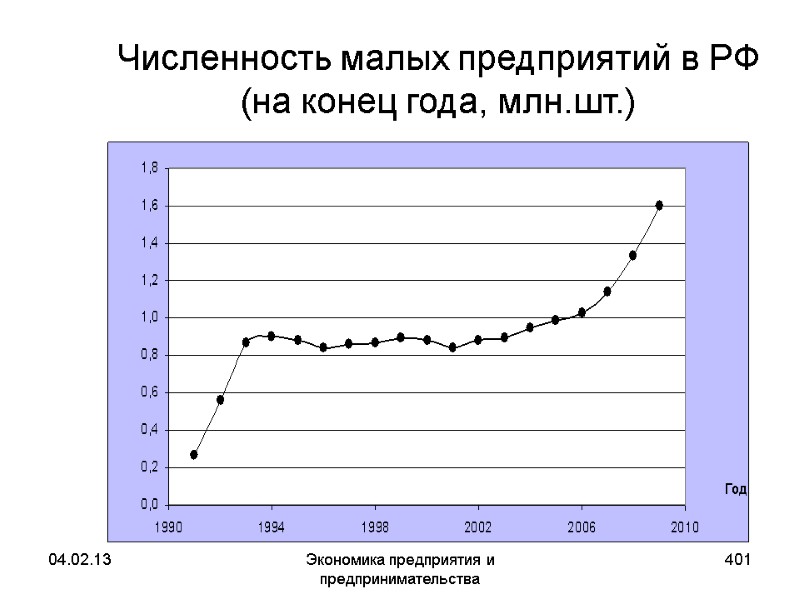 04.02.13 Экономика предприятия и предпринимательства 401 Численность малых предприятий в РФ (на конец года, 04.02.13 Экономика предприятия и предпринимательства 401 Численность малых предприятий в РФ (на конец года,